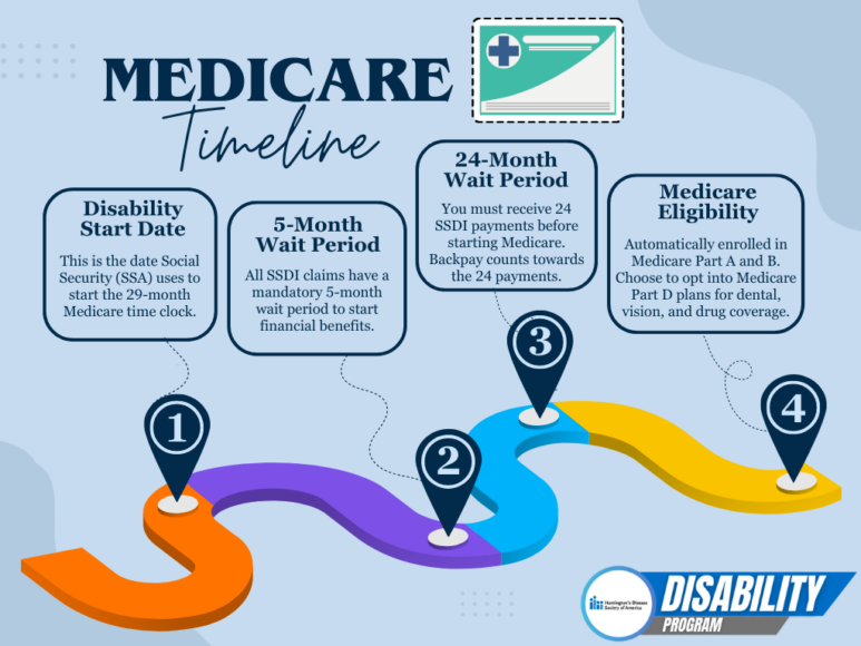 Understanding SSDI Medicare Enrollment - Huntington's Disease Society ...